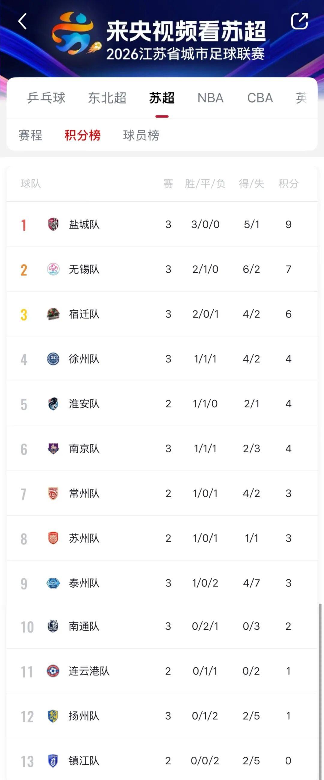 多多28官方网站-“苏超”积分榜更新！